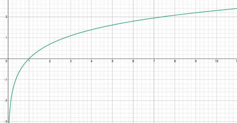 Logarithmic Equation